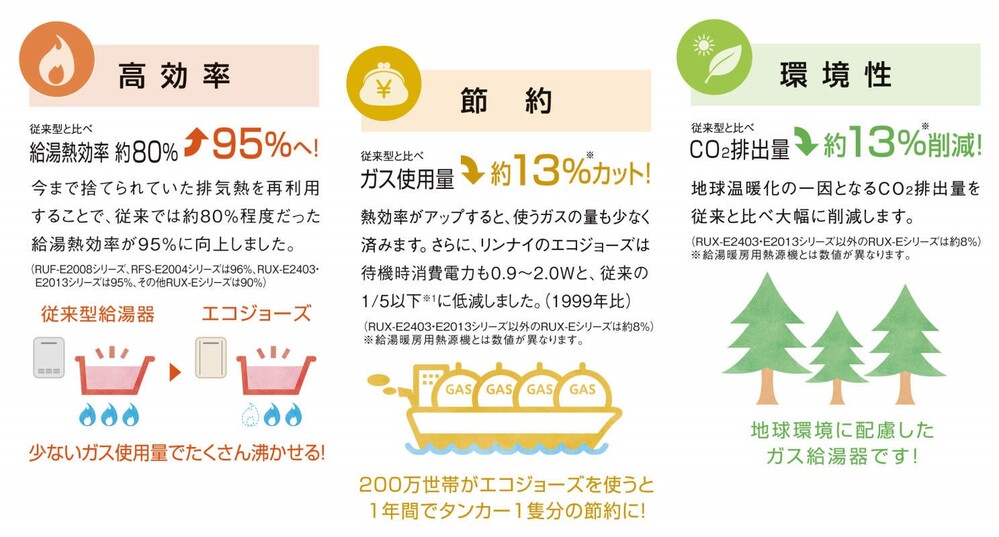 エコジョーズとは_高効率節約環境性_給湯編